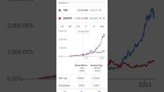 DMART VS VBL SHARE [upl. by Nileak]