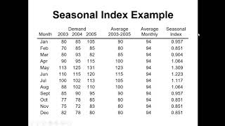 Forecasting Seasonal index for seasonal variation in data [upl. by Latsyrcal67]