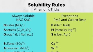 Solubility Trick  How to Remember Soluble Ions and Insoluble Ions [upl. by Ijies]