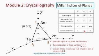 How to find Miller indices of lattice planes [upl. by Anirehs129]