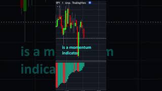 What is the Awesome Oscillator Indicator Technical Analysis [upl. by Irek545]