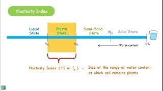 Plasticity index of Soil [upl. by Anemij]