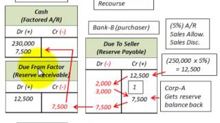 Accounts Receivable Factoring With Recourse Versus Without Recourse On Sale [upl. by Vasily]