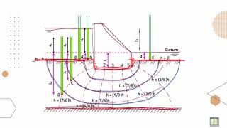 Soil Mechanics ميكانيكا التربة 314 Flow Net [upl. by Gale851]