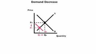 The Market Forces of Supply and Demand [upl. by Ivette]