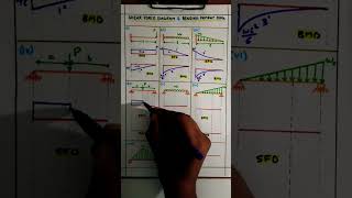 Shear Force and Bending Moment Diagram  Quick Revision  SFD amp BMD [upl. by Bolger415]