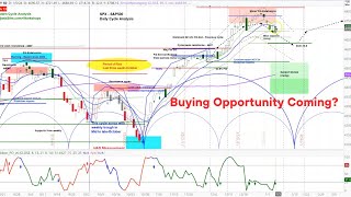 US Stock Market  SampP 500 SPX amp AAPL  Price Projections  Daily amp Weekly Cycle Chart Analysis [upl. by Alick]