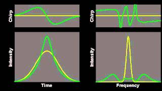 Nonlinear temporal compression induced by selfphase modulation [upl. by Peedus187]