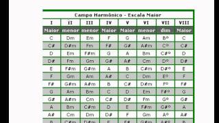 Entendendo o Campo Harmônico Maior [upl. by Bonner]