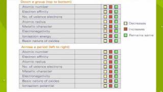 Summary Of Periodic Properties [upl. by Fusco]