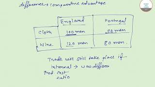 INTERNATIONAL ECONOMICS RICARDIAN THEORY COMPARATIVE ADVANTAGE FOR DSE  JNU IGIDR JAM ECONOMICS [upl. by Cilegna]