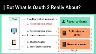 OAuth 2 Explained In Simple Terms [upl. by Richel283]