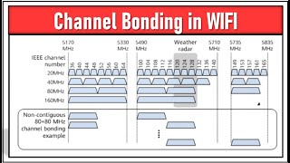 Channel Bonding in WIFI  leostechtalk  WIFI [upl. by Yelrebmik762]