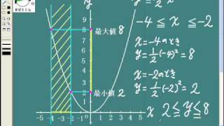 オンライン家庭教師｜インターネット家庭教師eゼミくん 中学数学３年 ２次関数の変域 [upl. by Hogle508]