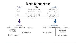 Auflösung der Bilanz in Konten [upl. by Chaiken]