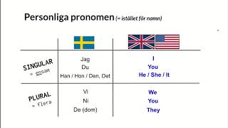 Engelsk grammatik  Personliga pronomen [upl. by Submuloc663]