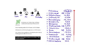 Rückwärtskalkulation Berechnung und Interpretation [upl. by Eelreveb]