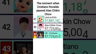 Cristiano Ronaldo Passes Alan Chikin Chow In Subscribers Both Are Fast cristianoronaldo mdm [upl. by Wiersma]