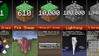 Minecraft Probability Comparison 2020 [upl. by Oniliuqnart]