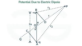 Lec 4  Electrostatic Potential due to a dipole [upl. by Jeanna]