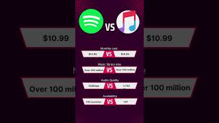 Spotify VS Apple Music [upl. by Cadel832]