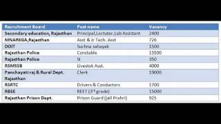 Rajasthan Govt upcomig Vacancy  govt jobs in rajasthan [upl. by Woodley751]