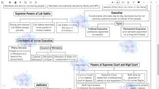 Mindmap for working of institutions class 9 civicsfull chapter summary flowchartsTIMETOSTUDY [upl. by Aneerbas21]