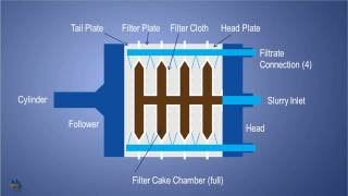 MW Watermark Filter Press 101 How a Filter Press Works [upl. by Attela]