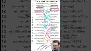 BEST Smartwatches for HEART RATE 🧪 According to SCIENCE shorts [upl. by Palila]