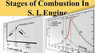 Stages of Combustion In S I Engine [upl. by Marcie]