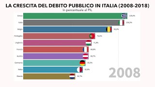 La crescita del debito pubblico italiano dal 2008 al 2018 comparato con gli altri Paesi Ue [upl. by Yrekaz67]