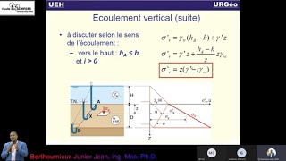 Notions de contraintes dans le sol [upl. by Ahsenom]