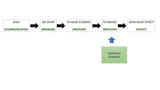 quotquotLasswells model of Communication quot in MASS COMMUNICATION [upl. by Desta]