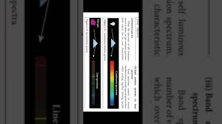 New syllabusPhysics53 Types of Spectrum emission and Absorption SpectrumFraunhofer lines [upl. by Belshin279]