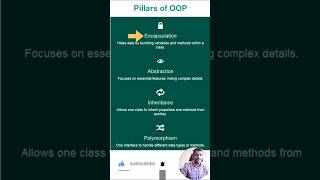 Pillars of ObjectOriented Programming  Encapsulation Abstraction Inheritance Polymorphism java [upl. by Kirit]