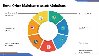 Migrate Mainframe Workloads to Cloud [upl. by Nonnahsed434]