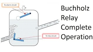 Buchholz Relay Operation Explained  How Does it Work [upl. by Whitehurst]