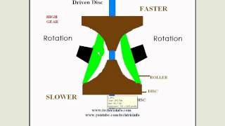 Animation  How toroidal CVT works ✔ [upl. by Elletsirhc]