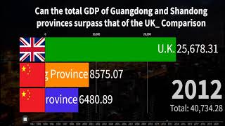 Can the total GDP of Guangdong and Shandong provinces surpass that of the UK Comparison [upl. by Palgrave]