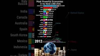 Most Powerful Economies in the World 19802026 shorts economy [upl. by Darnok]