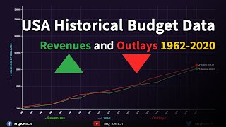 USA Historical Budget Data  Revenues and Outlays 19622020 [upl. by Lavery]