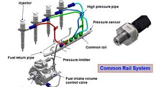 le capteur de pression carburant principe de fonctionnementSymptômes [upl. by Moclam119]