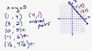 Graphing a Line by Plotting Points [upl. by Eilatan]