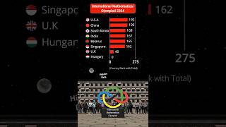 📚International Mathematical Olympiad Results 2024 shorts internationalmathematicsolympiad [upl. by Annasiul]