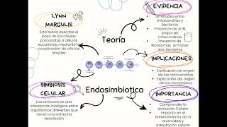 TEORIA ENDOSIMBIOTICA [upl. by Ylrae619]