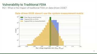 e Energy 2024 S8P5 On Brittleness of Data Driven Distribution System State Estimation to Targeted At [upl. by Duax]