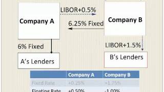 Interest Rate Swaps With An Example [upl. by Domash717]