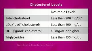 Recommended Cholesterol Levels [upl. by Colin]