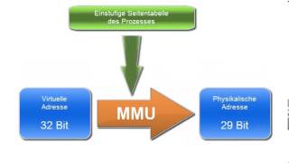 MMU Adressumrechnung mit einstufiger Seitentabelle [upl. by Dinerman851]