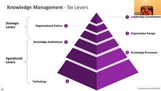 Building Block 5  Knowledge Management [upl. by Kerin949]